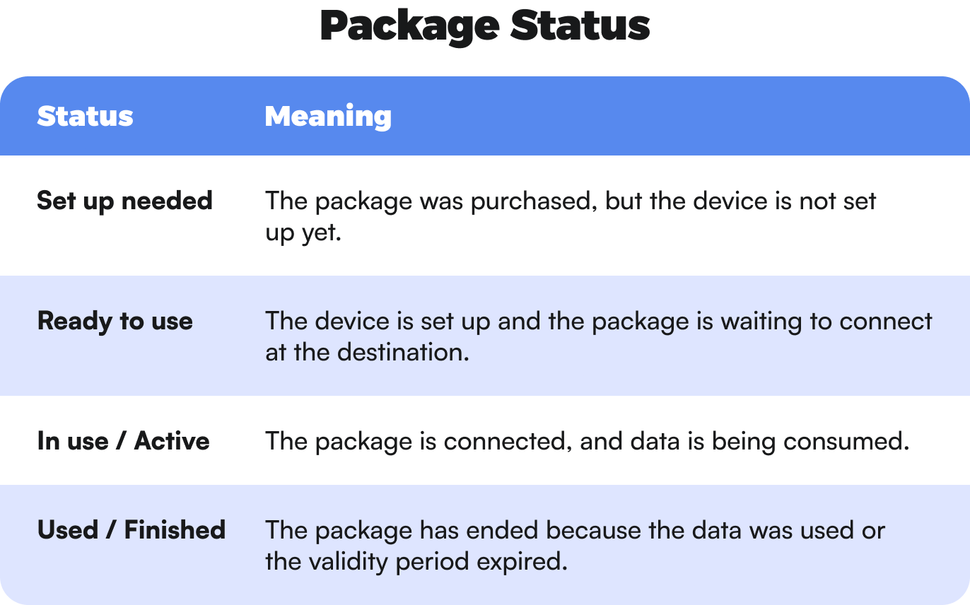 new Airalo package status definitions