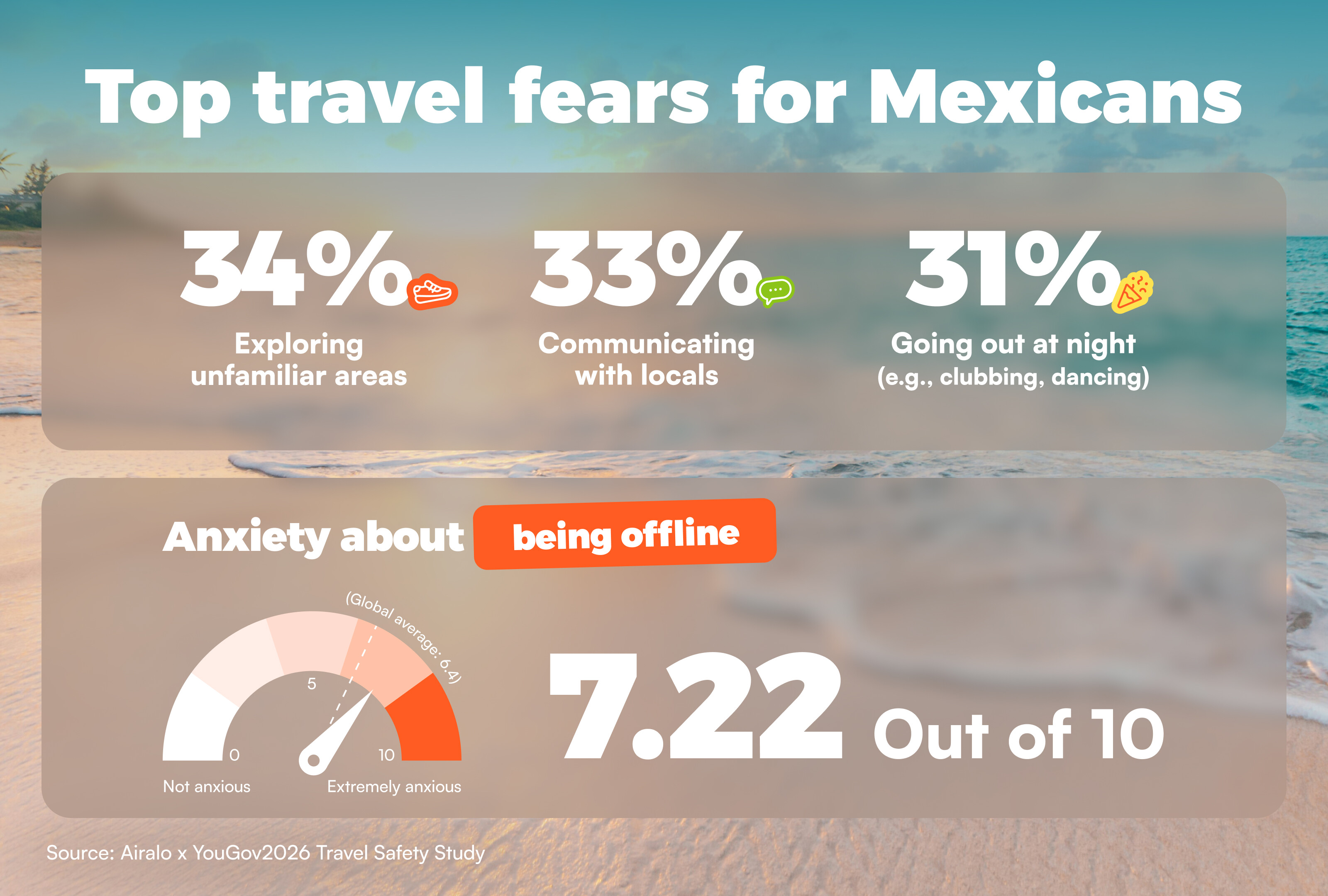 Top travel fears for Mexicans include exploring unfamiliar areas at 34%, communicating with locals at 33%, and going out at night at 31%