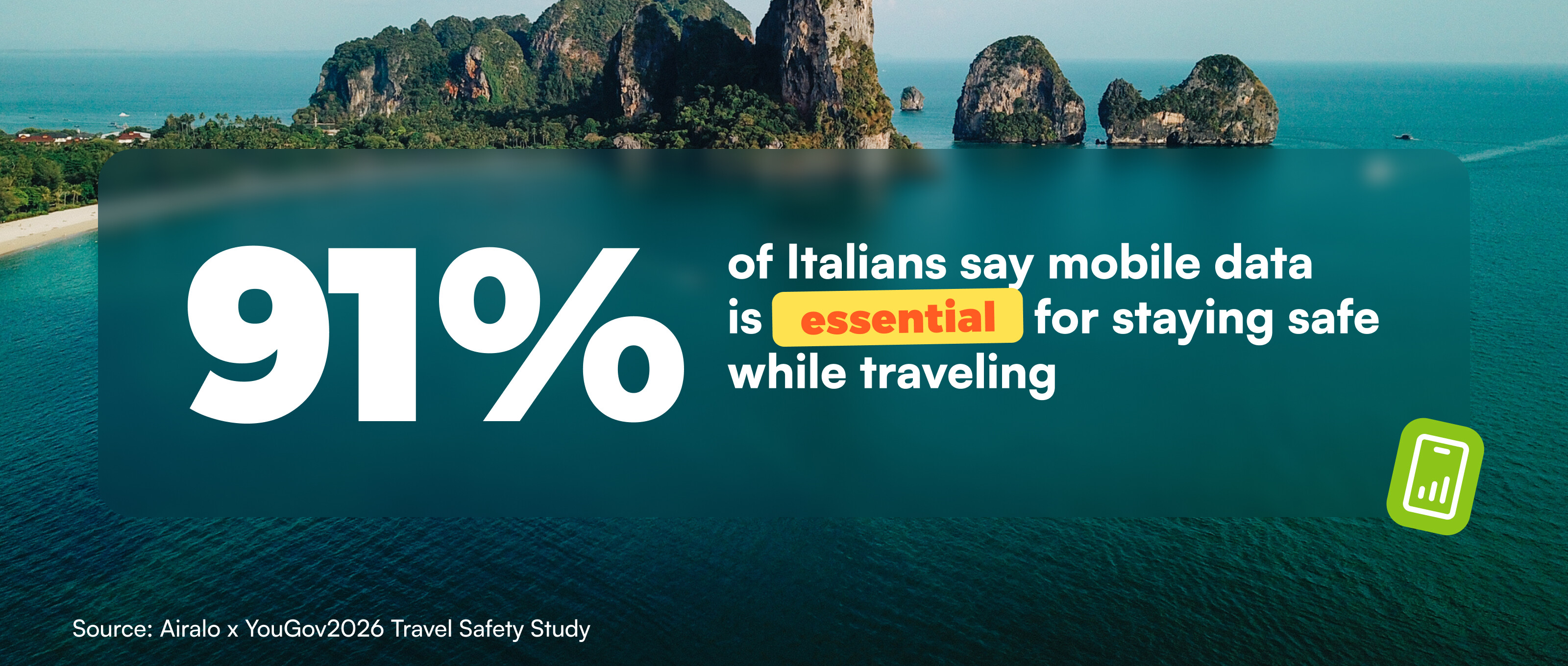 91% of Italians say mobile data is essential to staying safe while traveling