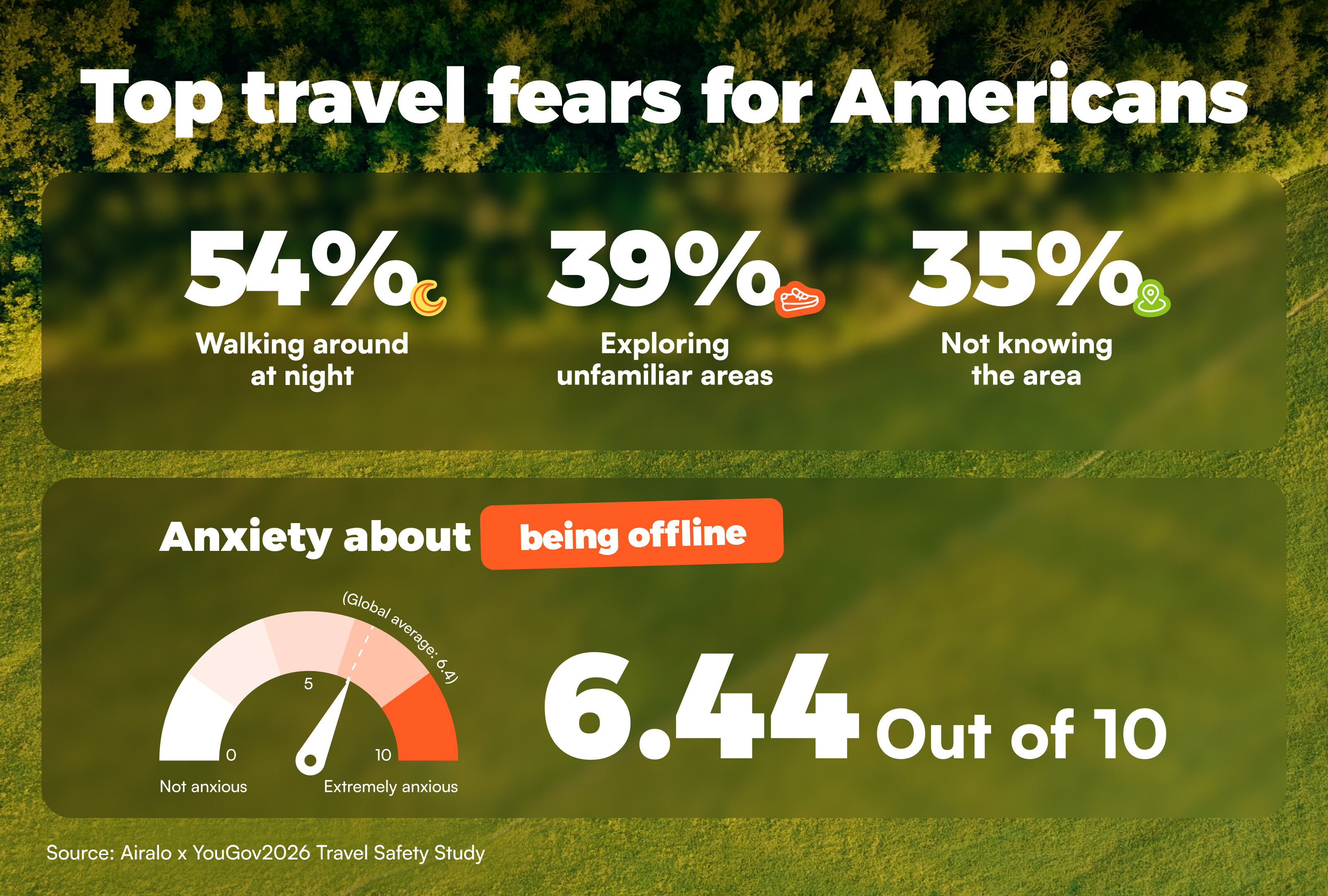 Top travel fears for Americans include walking around at night at 54%, exploring unfamiliar areas at 39%, and not knowing the area at 35%