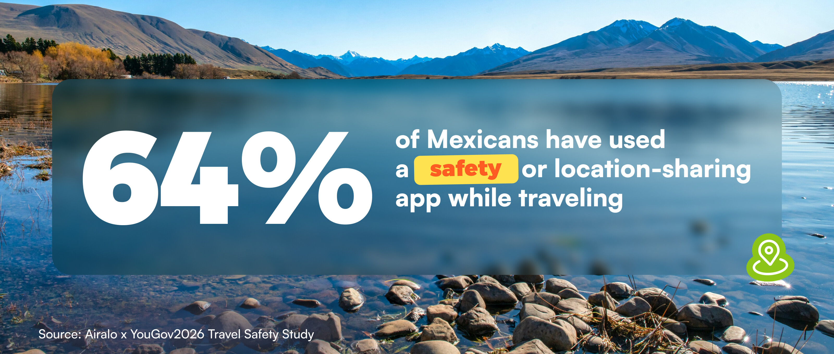 64% of Mexicans have used a safety or location-sharing app while traveling