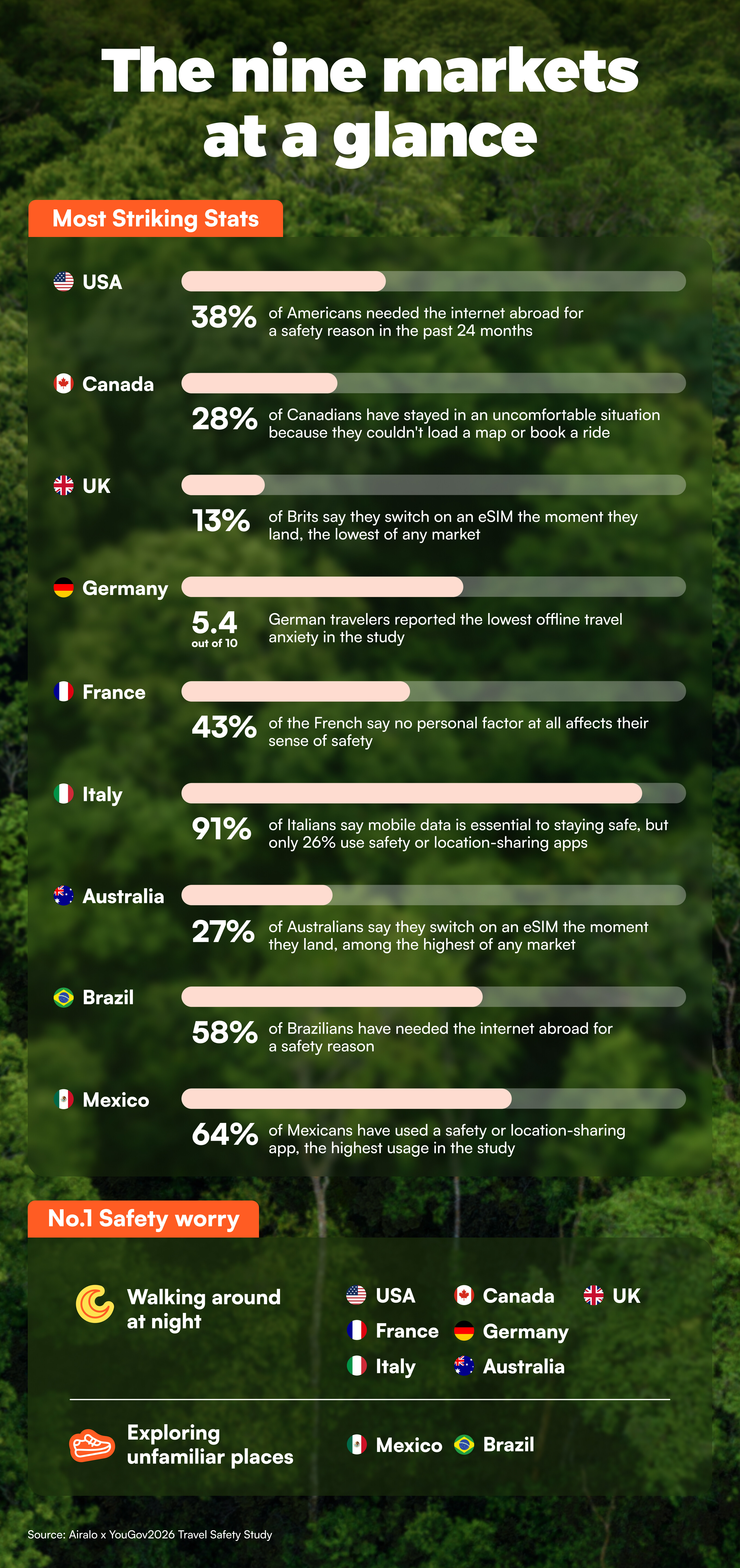 The nine markets at a glance, showing that all but two countries have the same top travel fear: walking around at night.