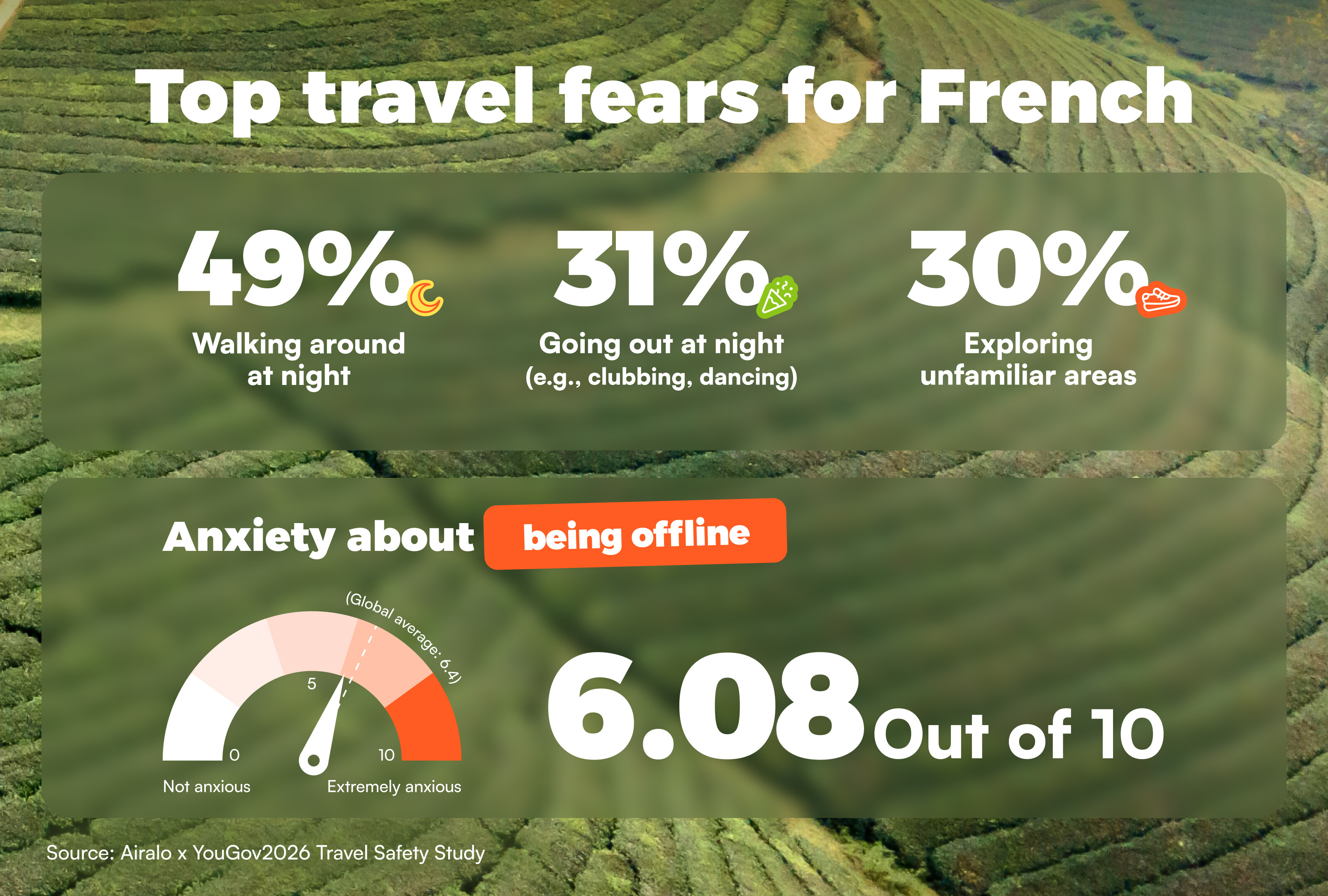 Top travel fears for the French include walking around at night at 49%, going out at night at 31%, and exploring unfamiliar areas at 30%