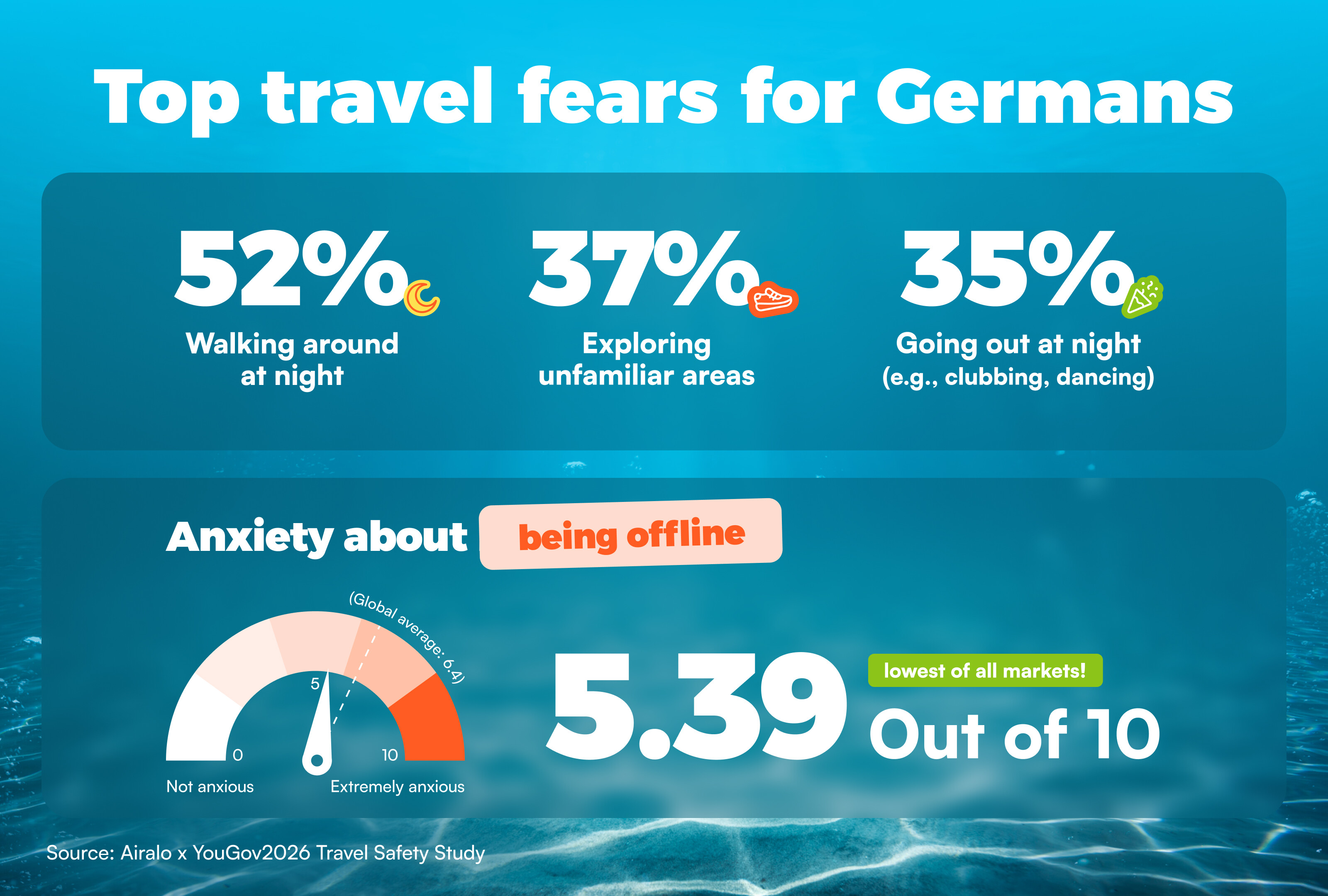 Top travel fears for Germans include walking around at night at 52%, exploring unfamiliar areas at 37%, and going out at night at 35%