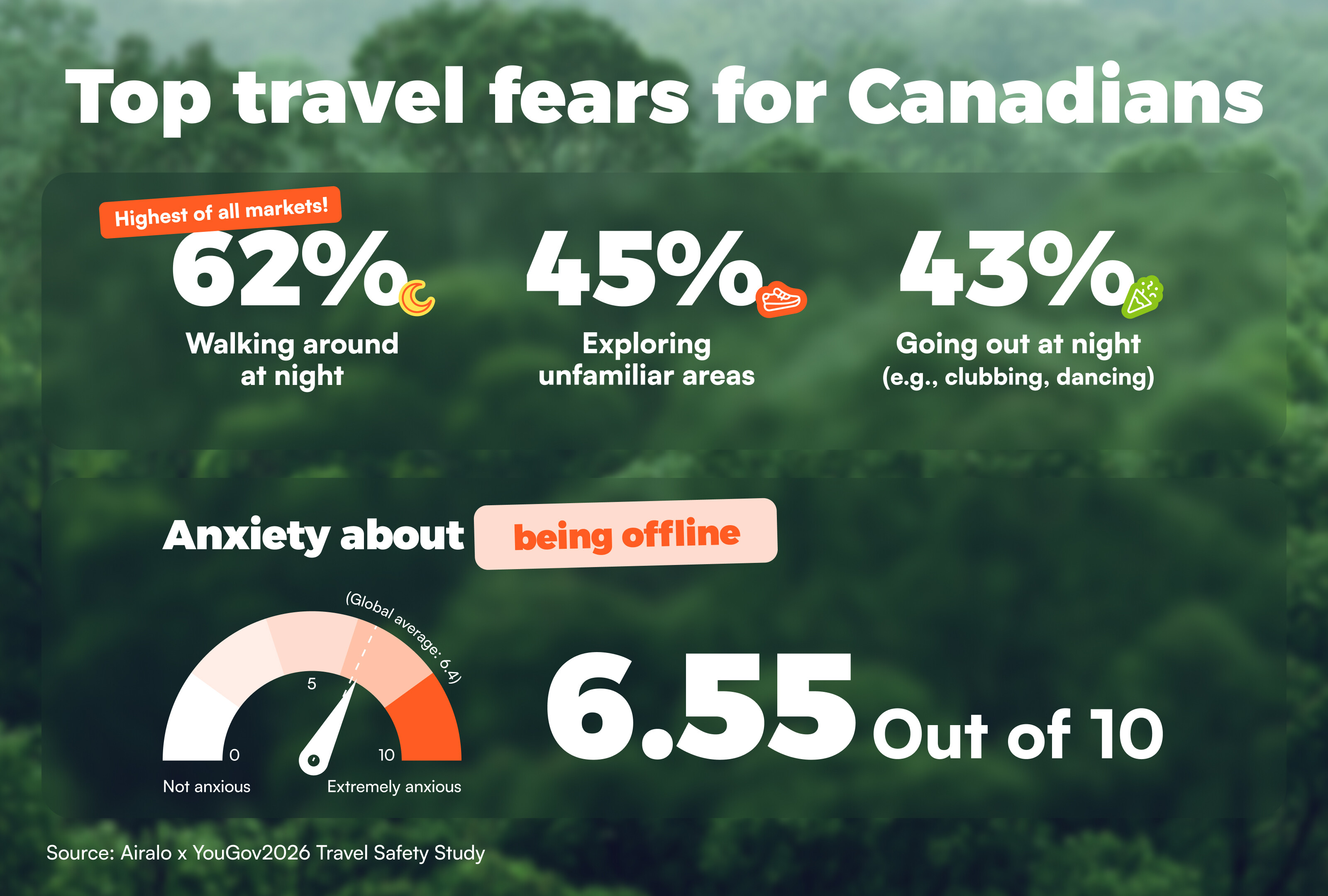 Top travel fears for Canadians include walking around at night at 62%, exploring unfamiliar areas at 45%, and going out at night at 43%