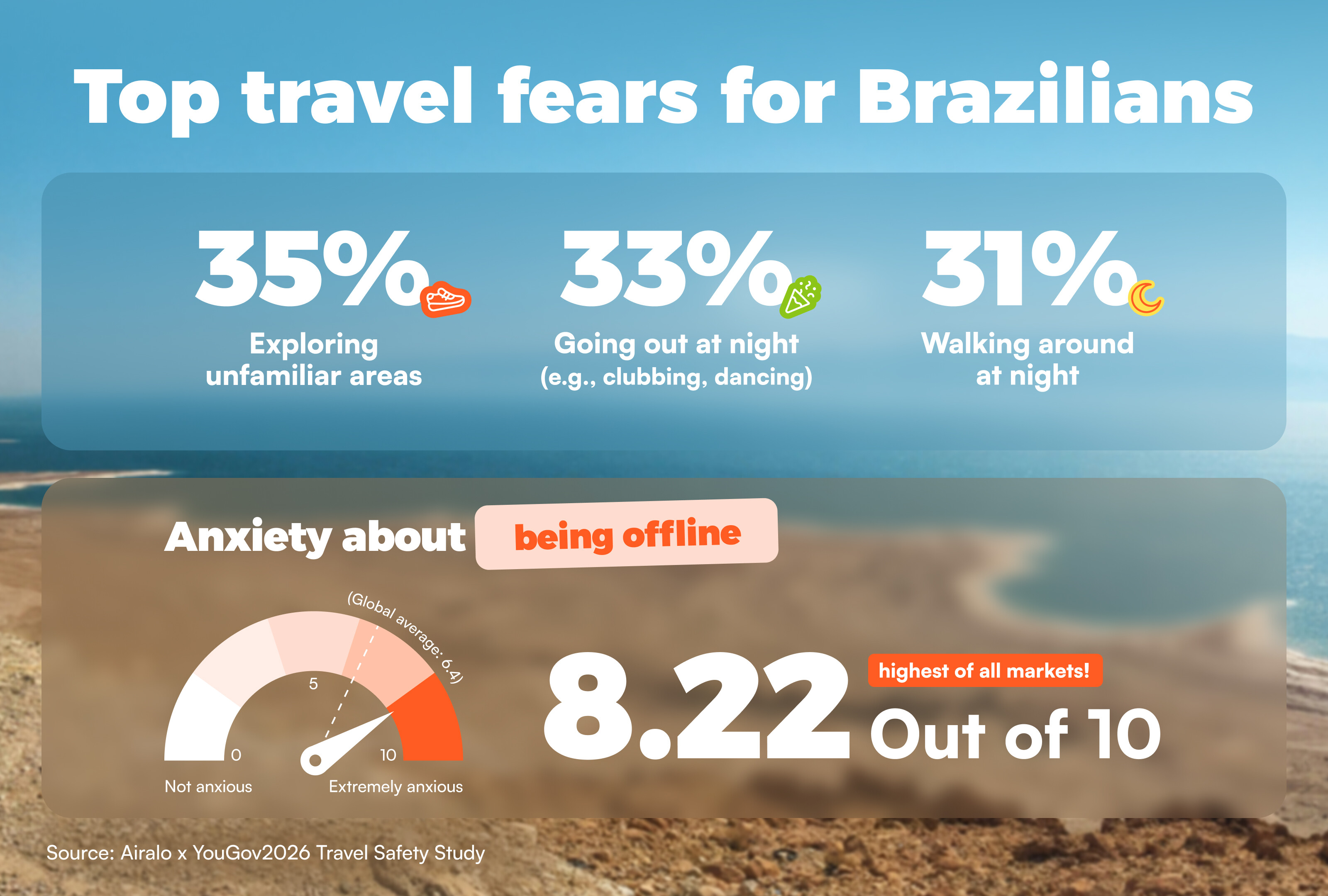 Top travel fears for Brazilians include exploring unfamiliar areas at 35%, going out at night at 33%, and walking around at night at 31%