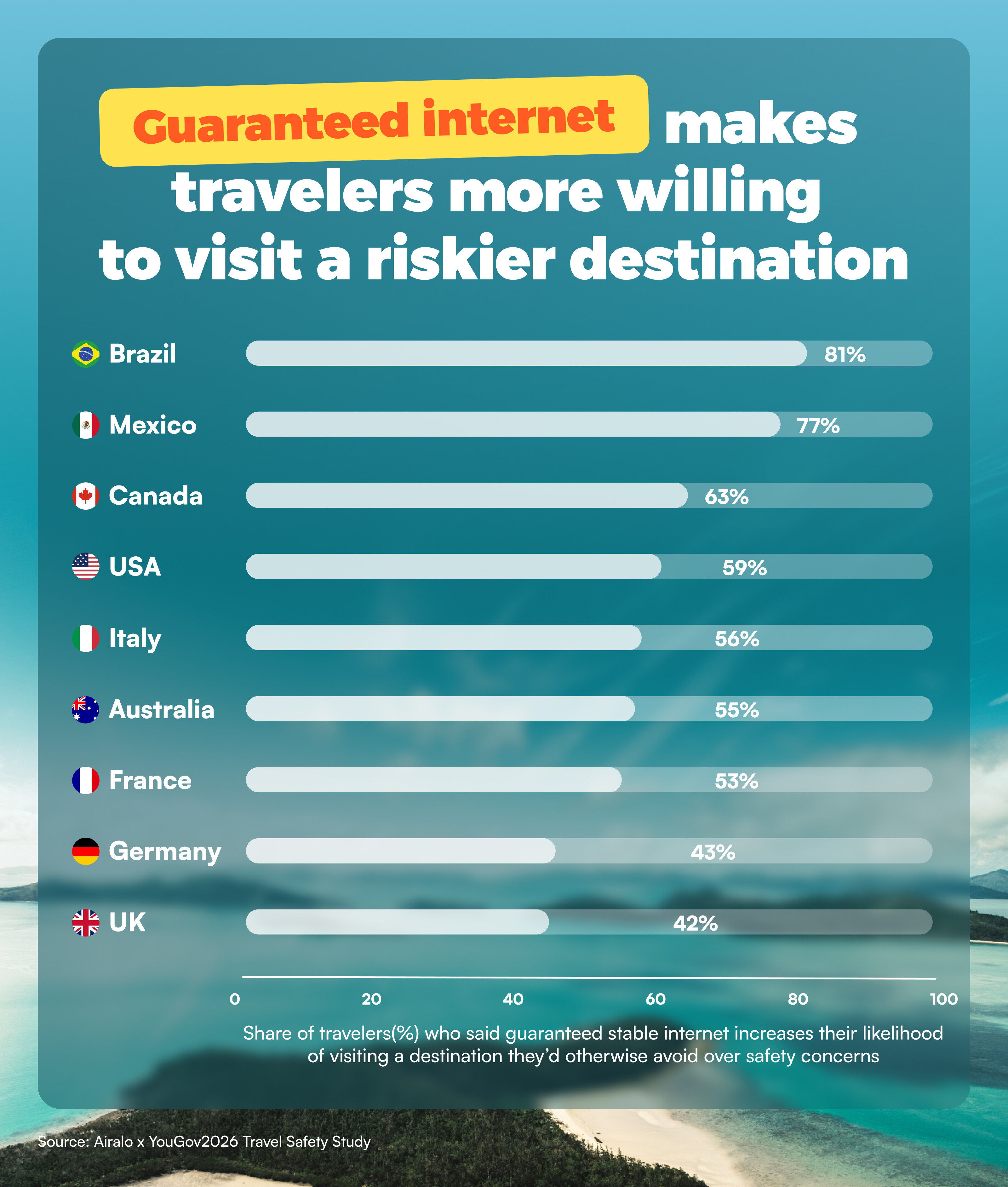 Guaranteed internet makes travelers more willing to visit a riskier destination