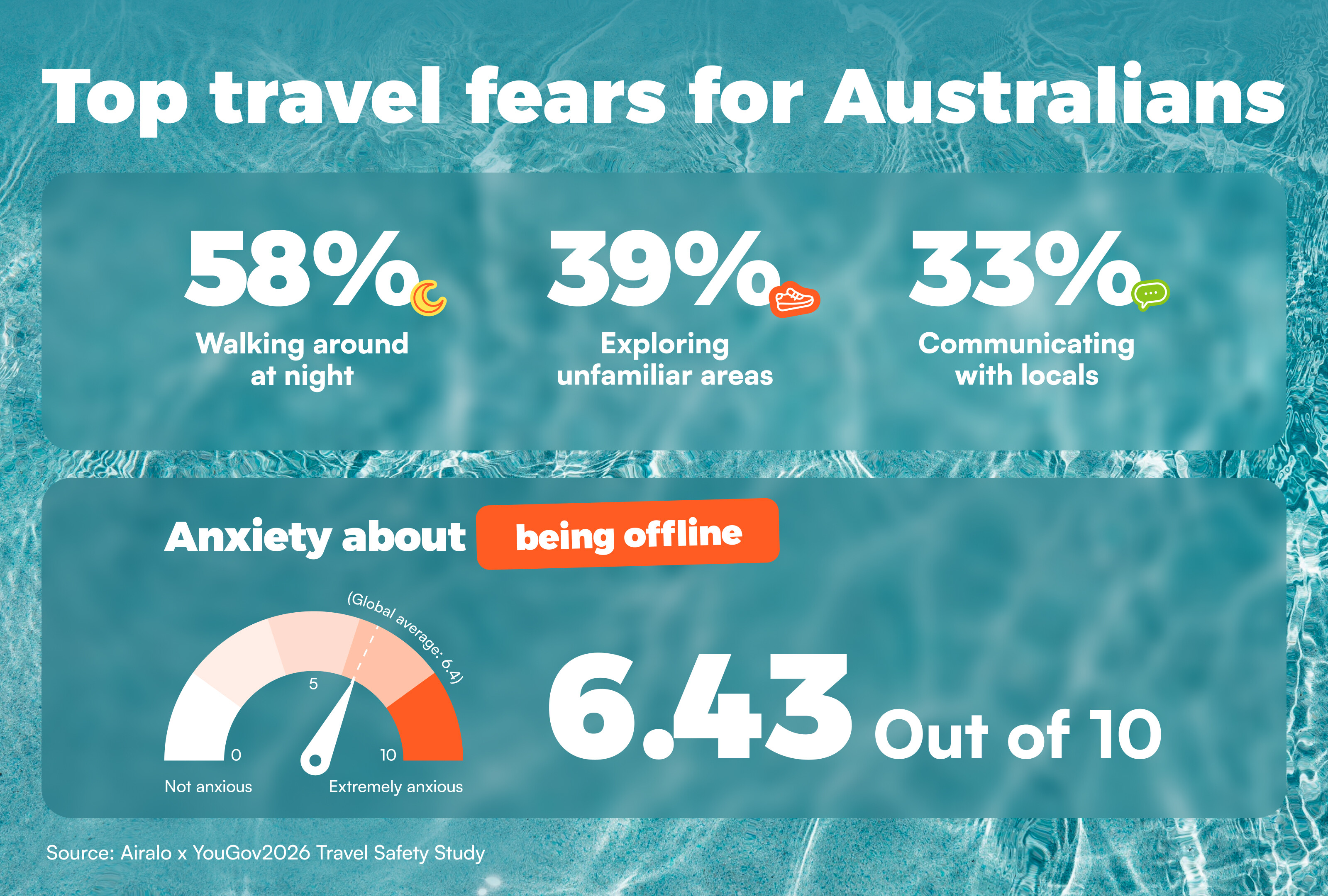 Top travel fears for Australians include walking around at night at 58%, exploring unfamiliar areas at 39%, and communicating with locals at 33%