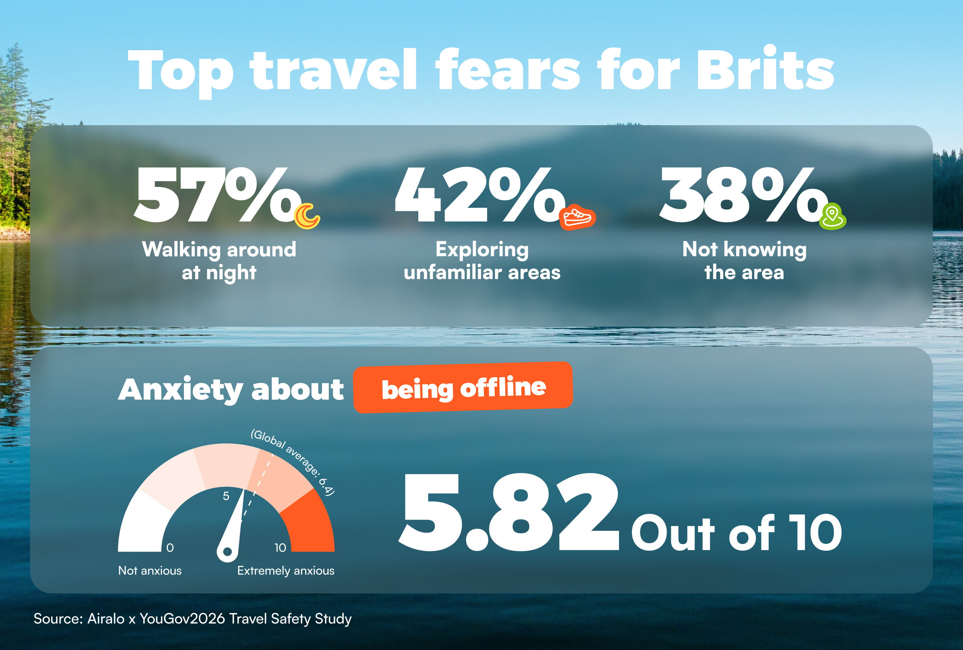 Top travel fears for Brits include walking around at night at 57%, exploring unfamiliar areas at 42%, and not knowing the area at 38%