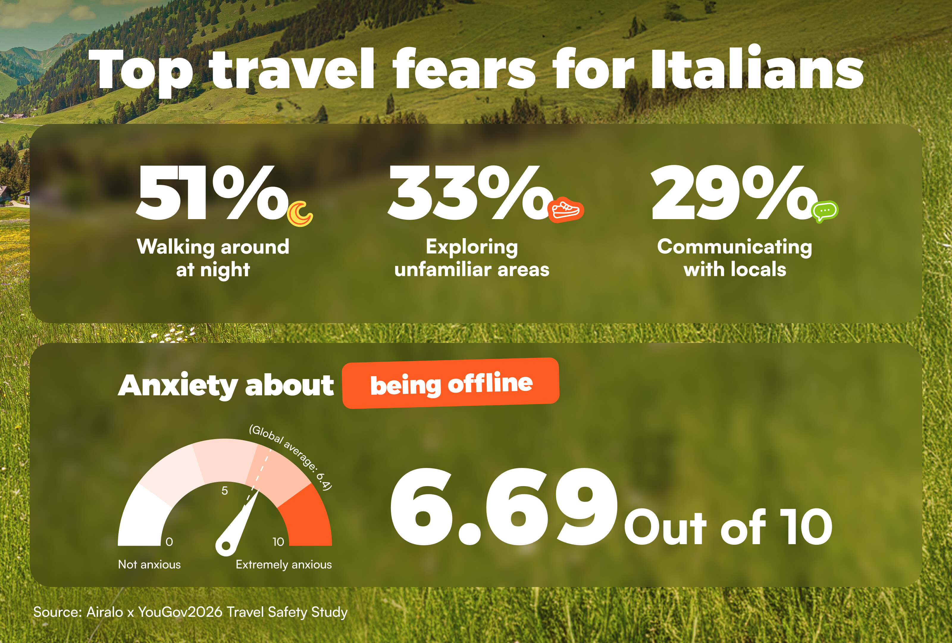 Top travel fears for Italians include walking around at night at 51%, exploring unfamiliar areas at 33%, and communicating with locals at 29%