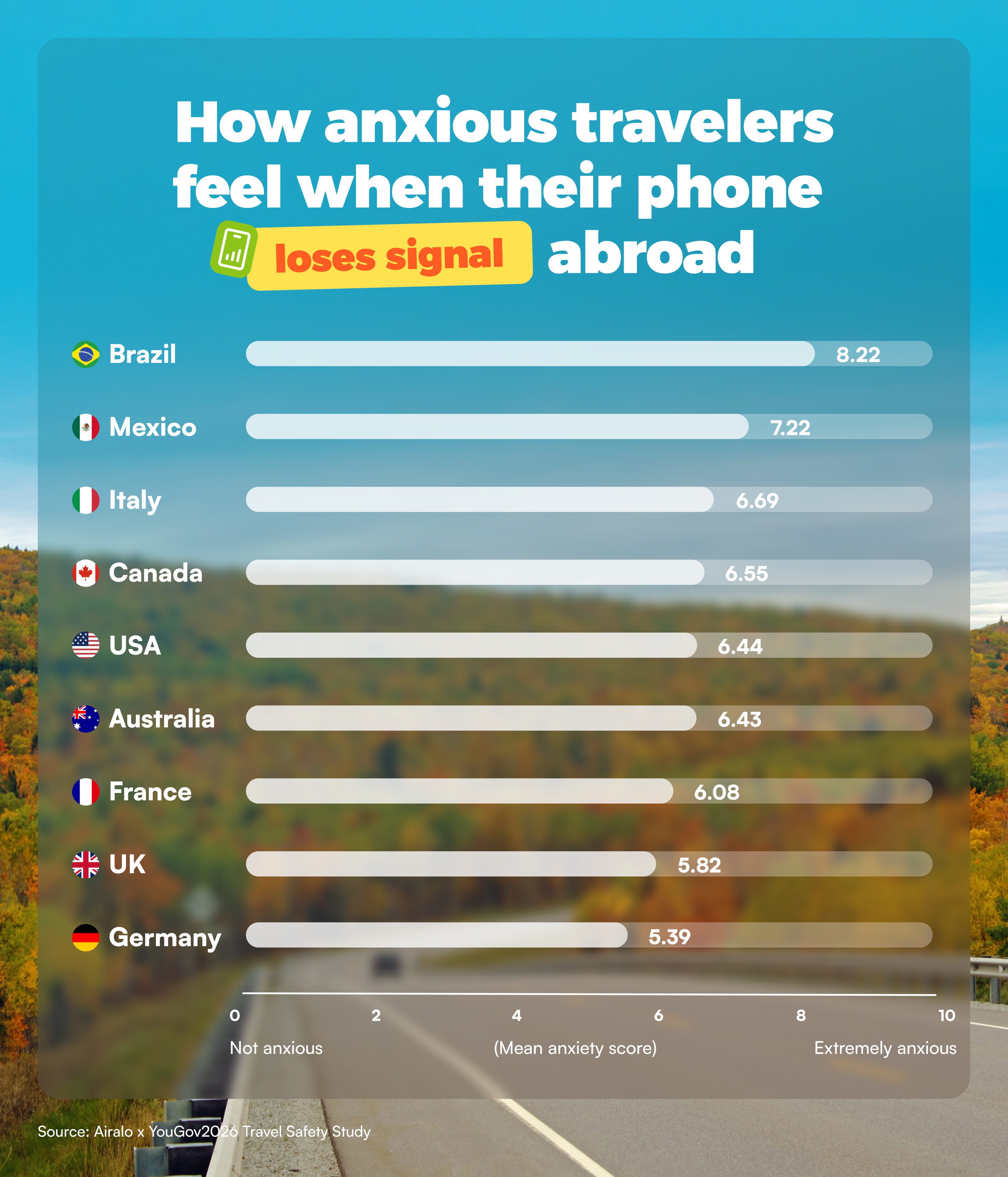A graph showing how anxious travelers feel when they lose signal abroad, with Brazil, Mexico, and Italy the most anxious, and France, the UK, and Germany the least anxious.
