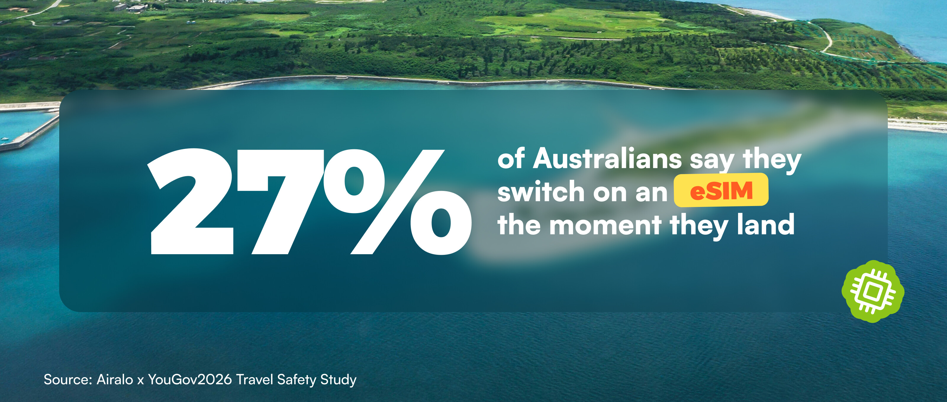 27% of Australian travelers switch on an eSIM the moment they land